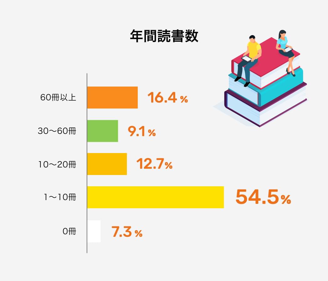 年間読書数