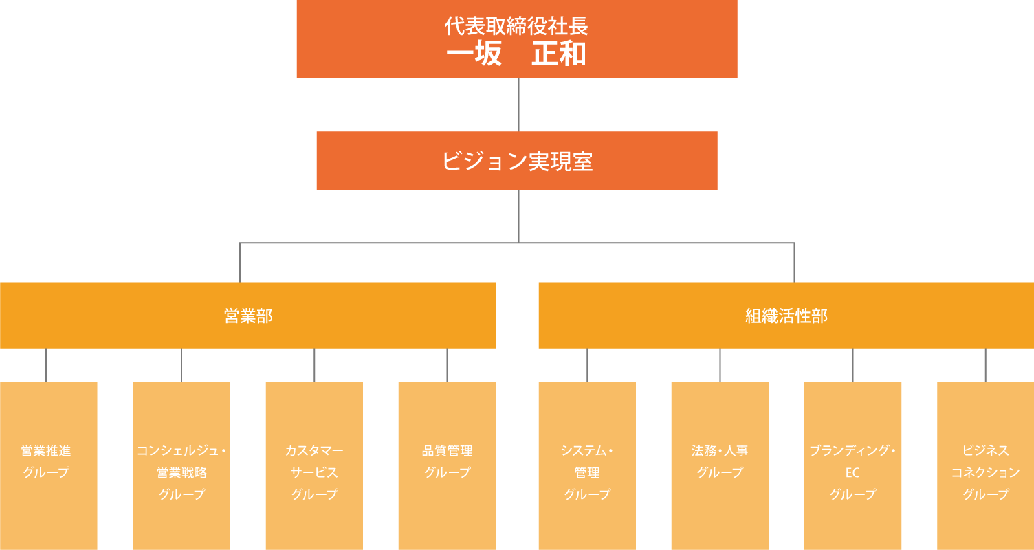 組織図