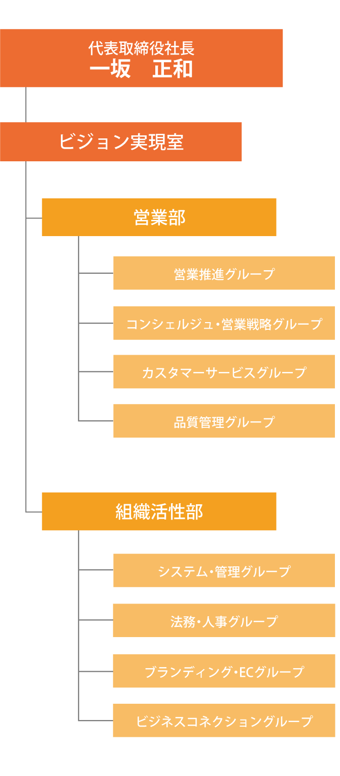 組織図