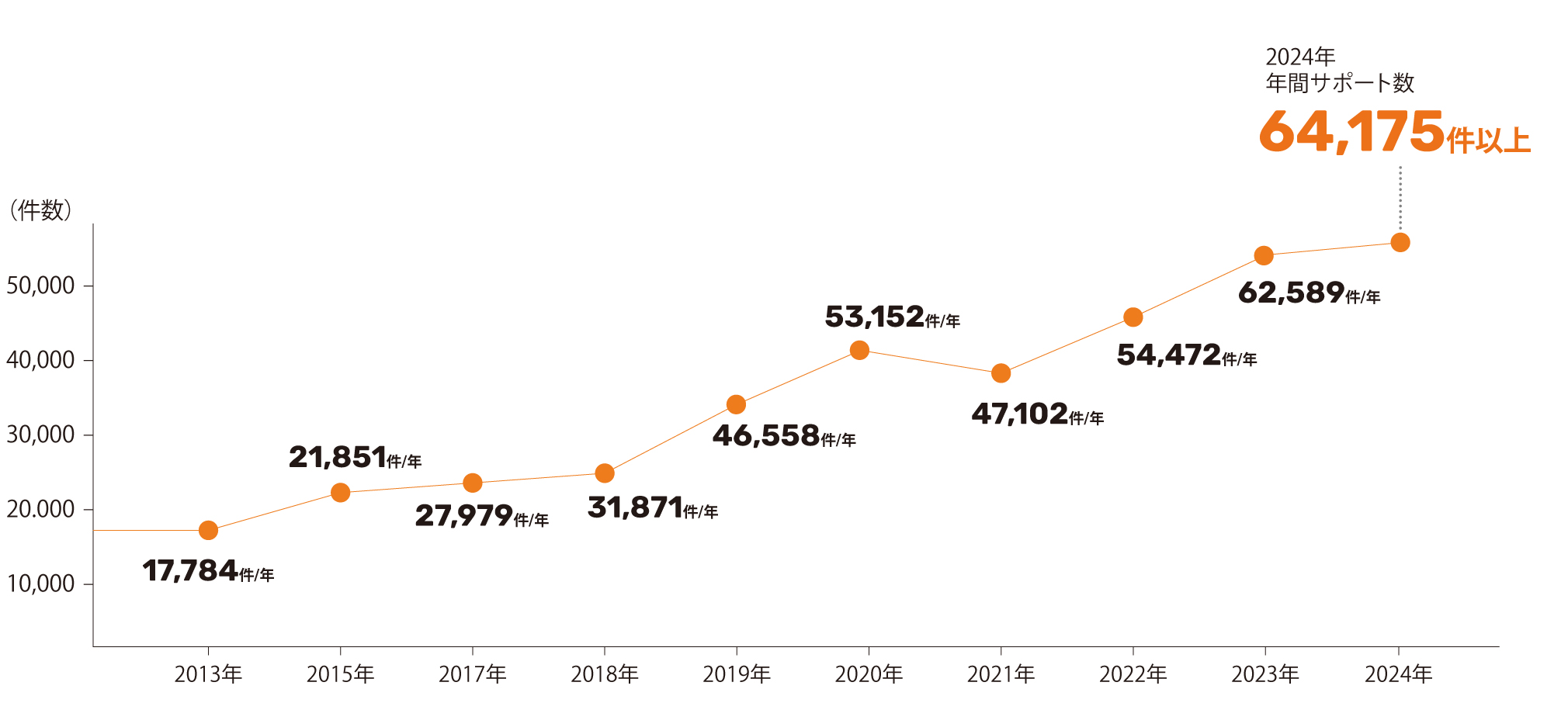 2022年年間サポート数54,472件以上