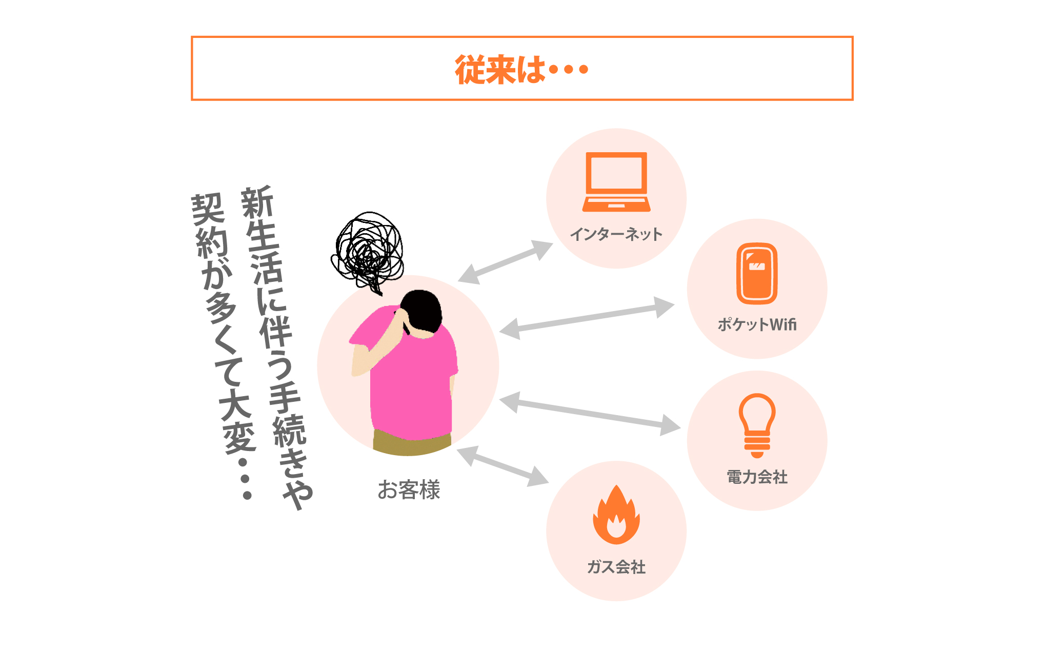 従来は…新生活に伴う手続きや契約が多くて大変