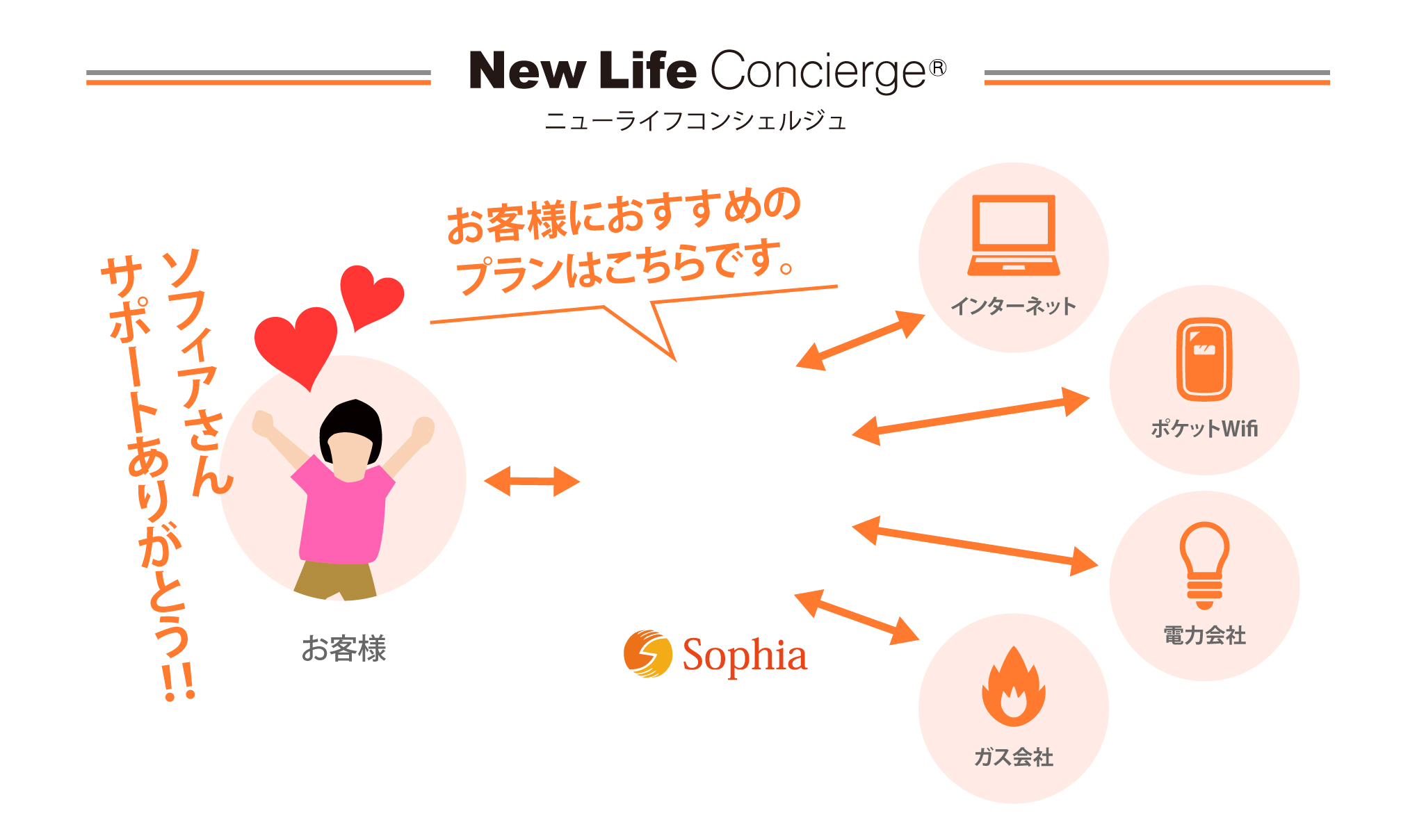 ニューライフコンシェルジュ　ソフィアからお客様におすすめのプランはこちらです。