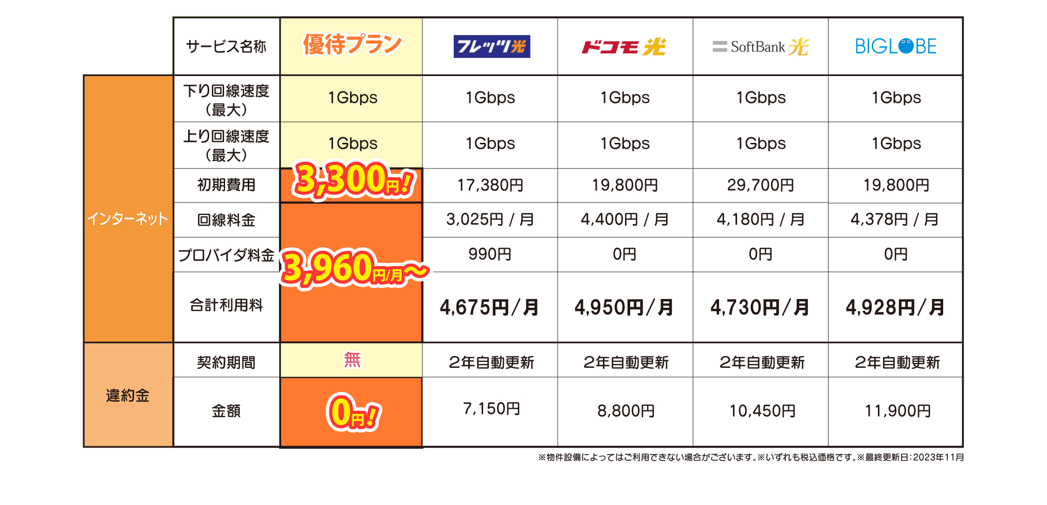 優待プランの比較表
