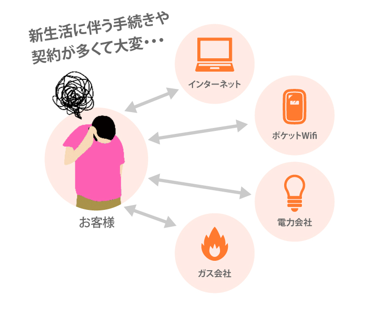 新生活に伴う手続きや契約が多くて大変…