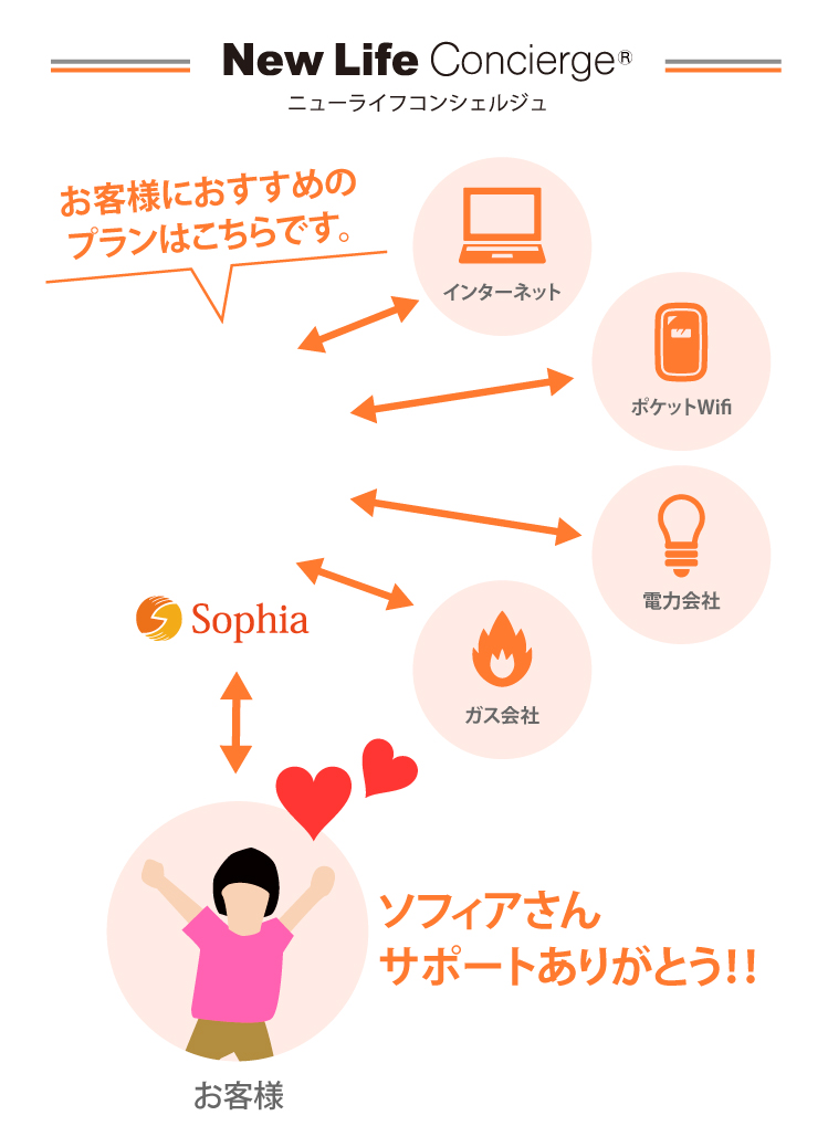 ニューライフコンシェルジュ　ソフィアお客様におすすめのプランはこちらです。