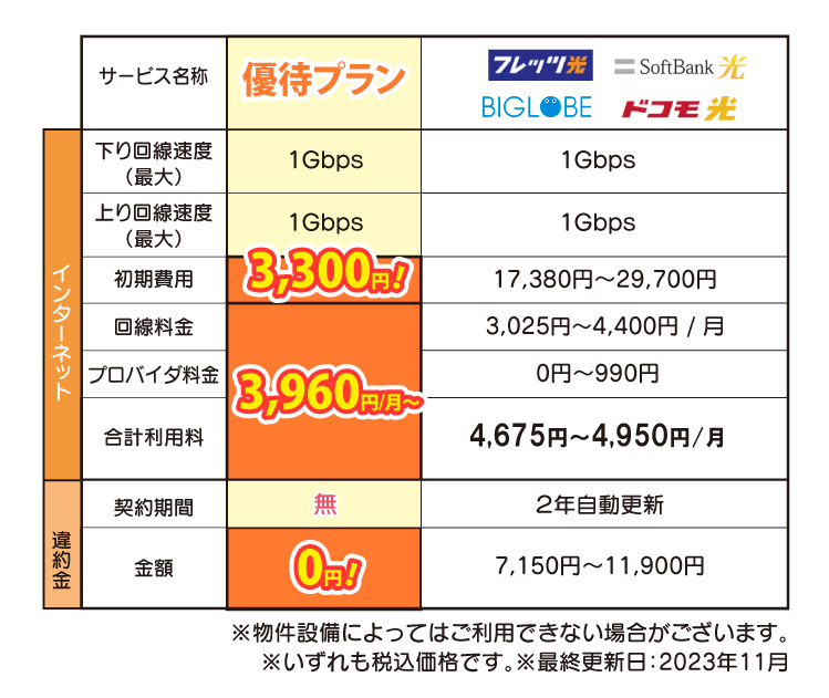 優待プランの比較表