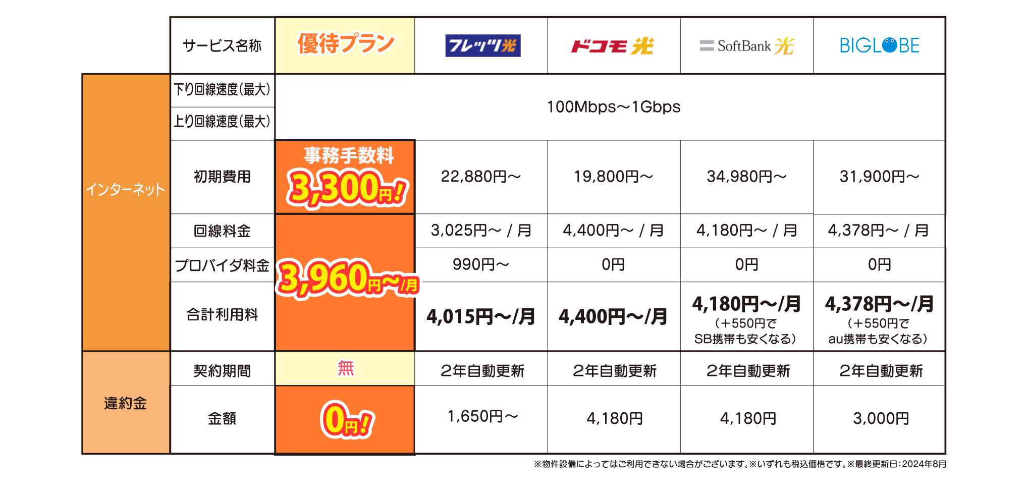 優待プランの比較表