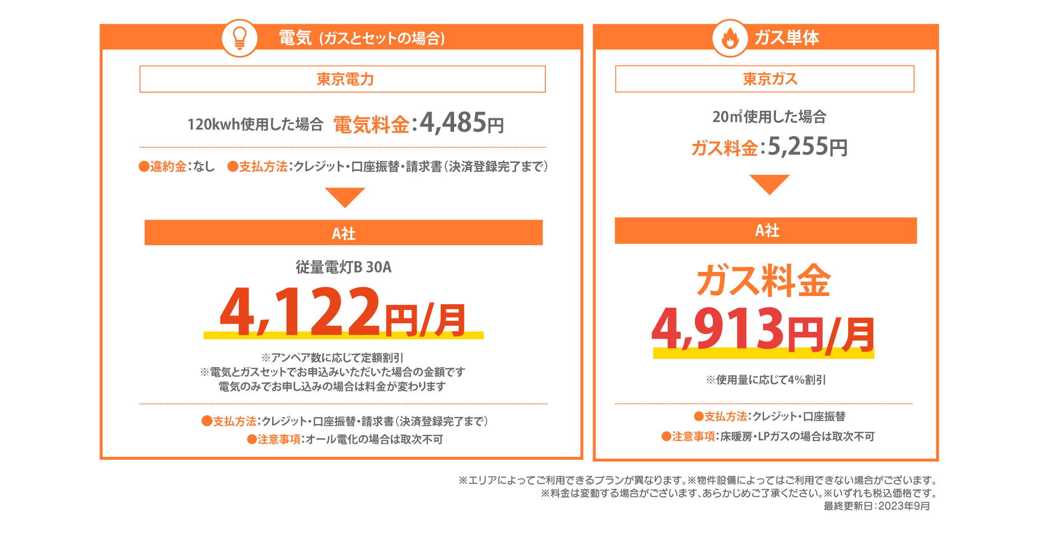 電気のみ 自由化価格例　ガスのみ 自由化価格例