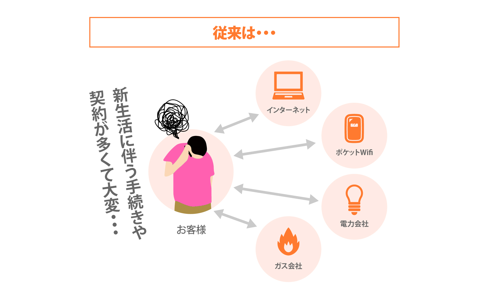 従来は・・・新生活に伴う手続きや契約が多くて大変・・・