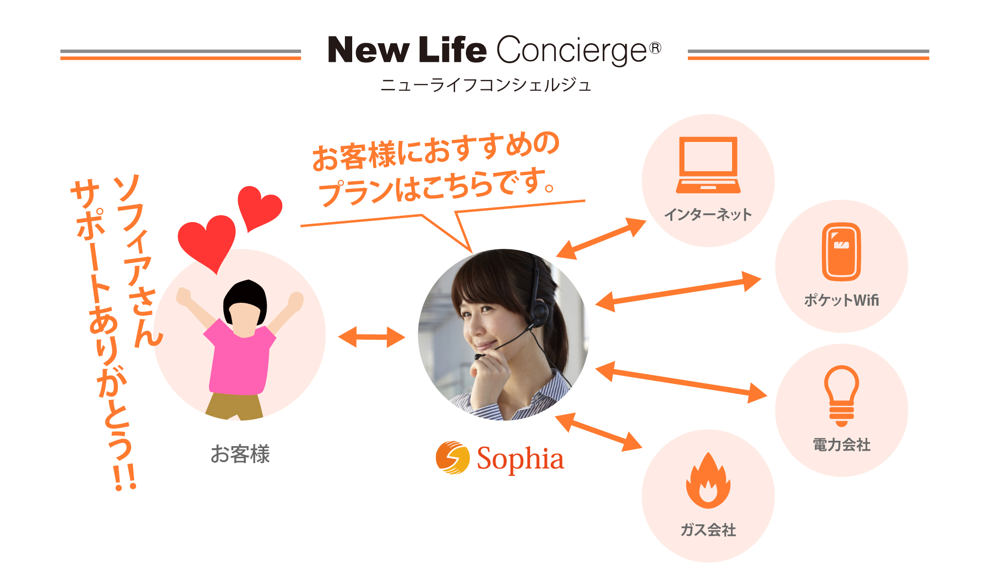 ニューライフコンシェルジュ　ソフィアからお客様におすすめのプランはこちらです。お客様ソフィアさんサポートありがとう！！