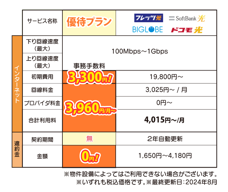 優待プランの比較表