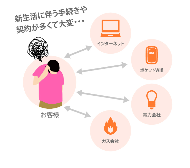 新生活に伴う手続きや契約が多くて大変・・・