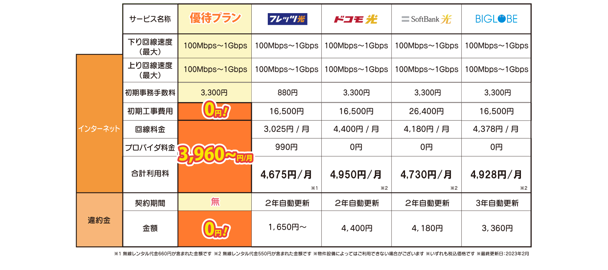 優待プラン料金表