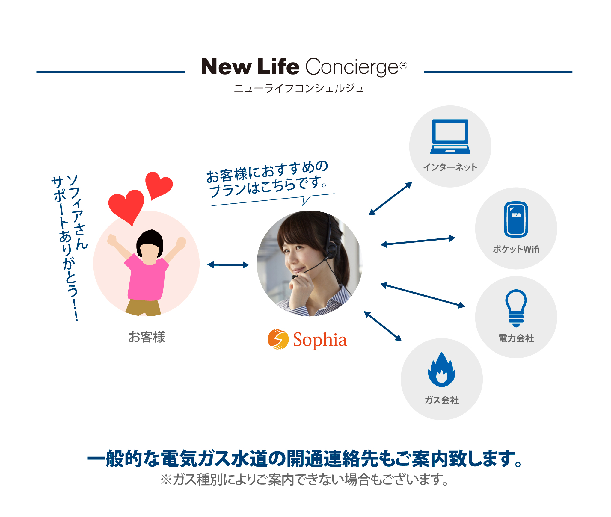 ニューライフコンシェルジュ　一般的な電気ガス水道の開通連絡先もご案内致します
