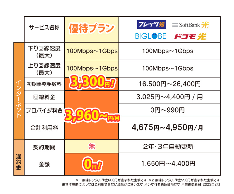 優待プラン料金表
