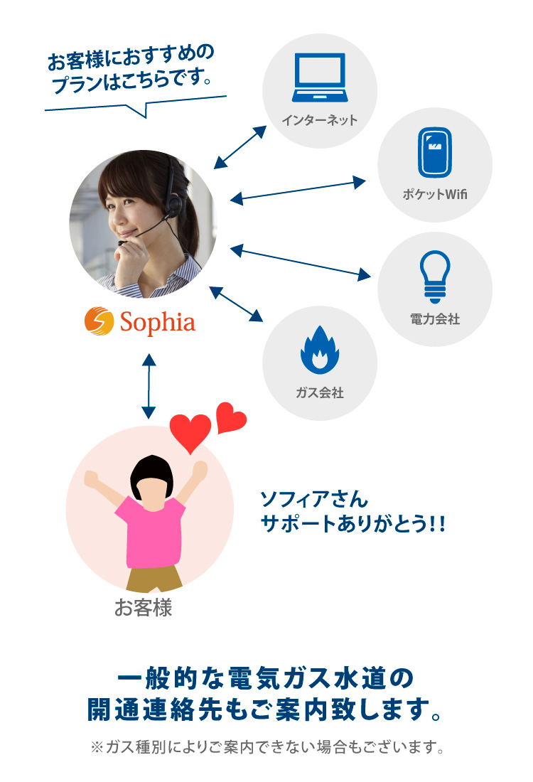 一般的な電気ガス水道の開通連絡先もご案内致します