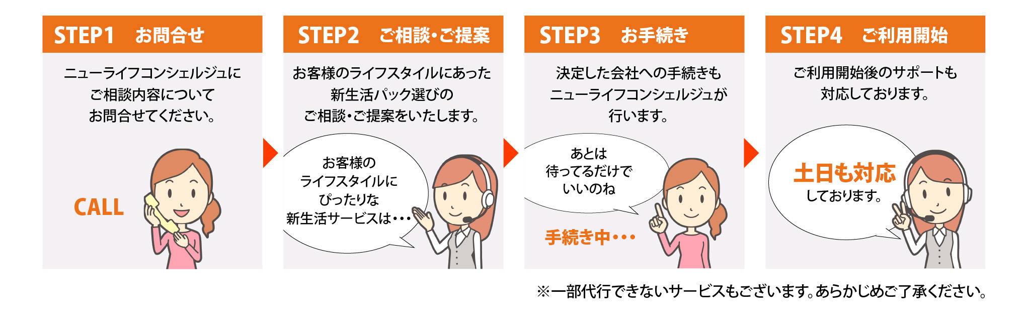 STEP1お問合せ STEP2ご相談・ご提案 STEP3お手続き STEP4ご利用開始