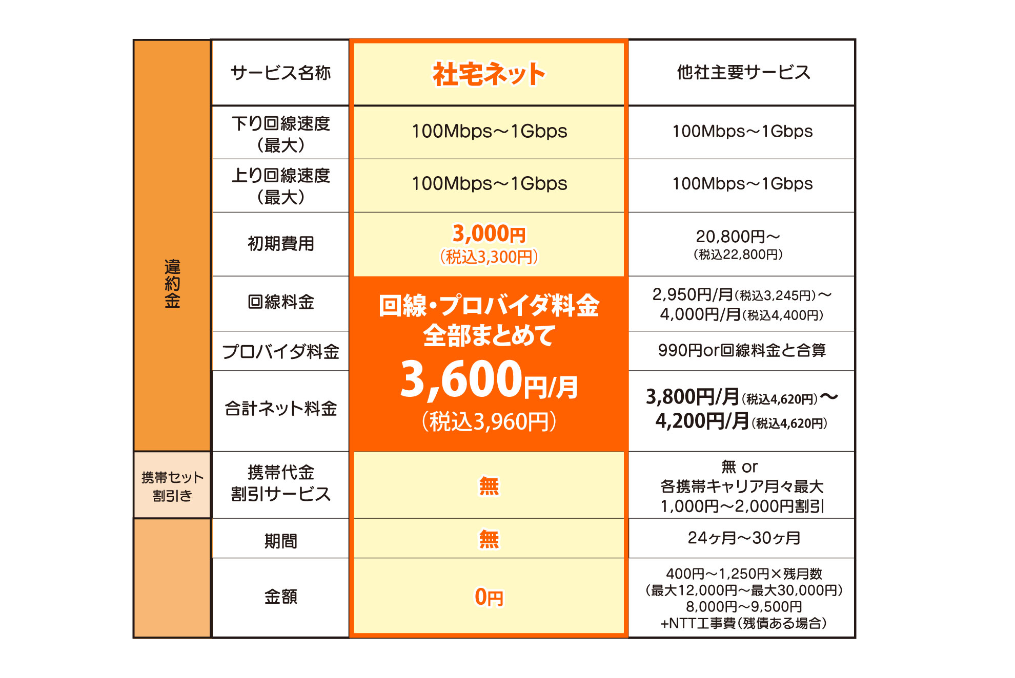 料金比較表